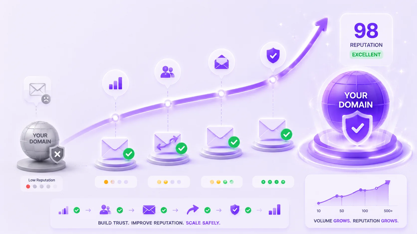 How to Warm Up a Domain Without Damaging Reputation.